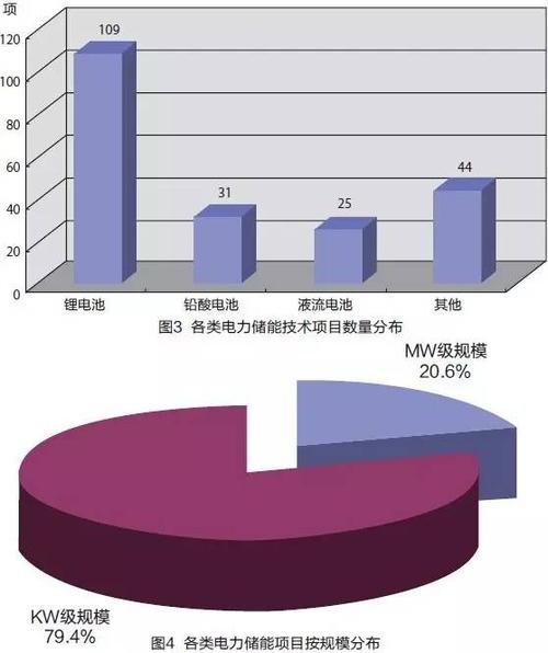 Development of Energy Storage Materials And Device Testing Analysis