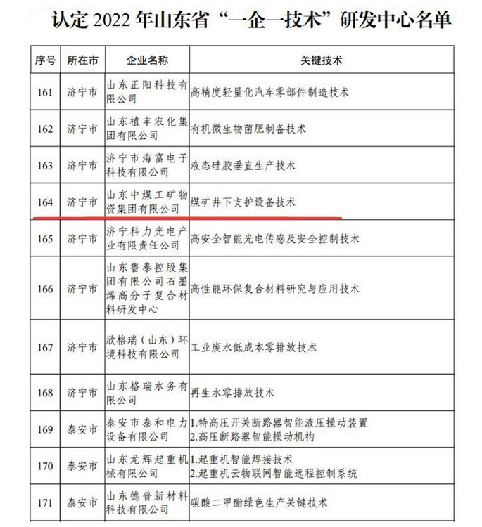 China Coal Group Was Recognized As The 'One Enterprise One Technology' R&D Center In Shandong Province In 2022