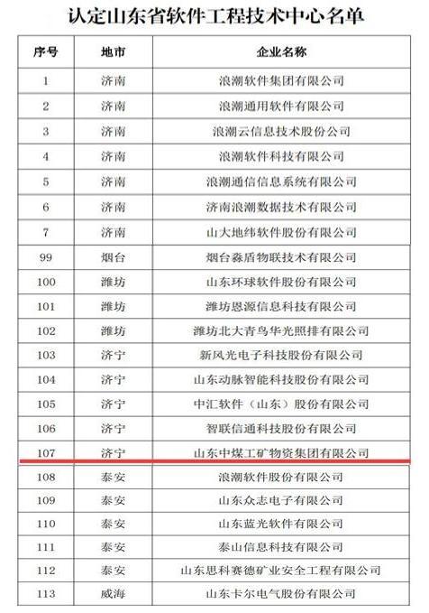 Good News｜China Coal Group Was Eecognized As The Software Engineering Technology Center of Shandong Province in 2022