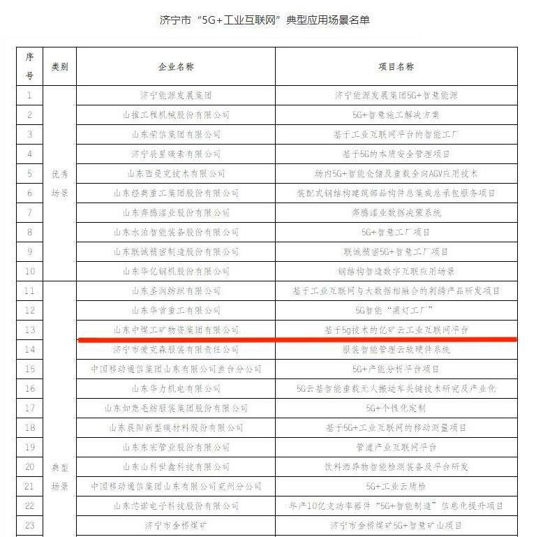 China Coal Group Is Selected Into The List Of Typical Application Scenarios Of '5g+ Industrial Internet' In Jining