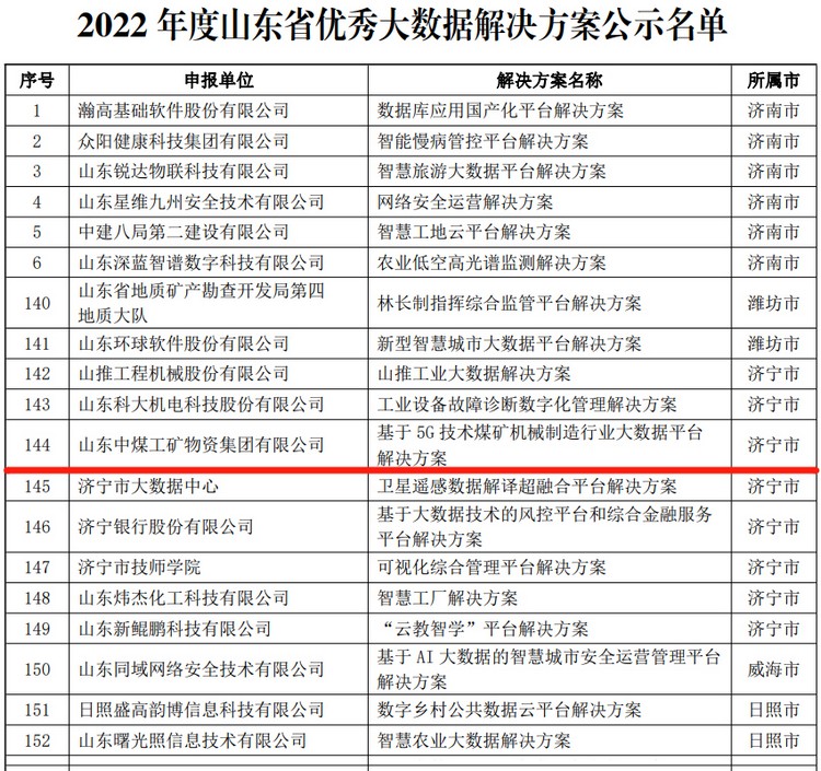 The Big Data Platform Solution Of China Coal Group Was Successfully Selected As The Excellent Big Data Solution Of Shandong Province In 2022